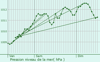 Graphe de la pression atmosphrique prvue pour Olen