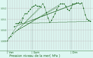 Graphe de la pression atmosphrique prvue pour Cocheren