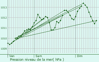 Graphe de la pression atmosphrique prvue pour Overijse