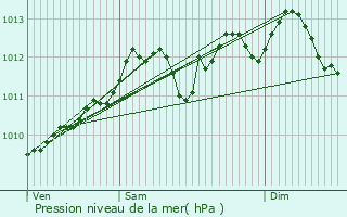 Graphe de la pression atmosphrique prvue pour Jette