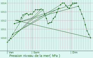 Graphe de la pression atmosphrique prvue pour Dompierre-sur-Besbre