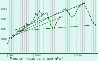 Graphe de la pression atmosphrique prvue pour Fontaine-l