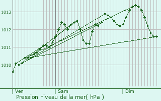 Graphe de la pression atmosphrique prvue pour Ternat