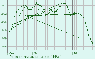 Graphe de la pression atmosphrique prvue pour Montlimar