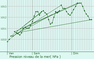 Graphe de la pression atmosphrique prvue pour Oosterzele