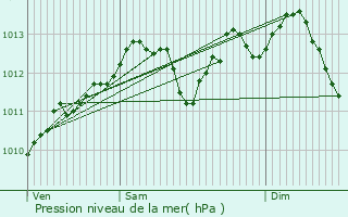 Graphe de la pression atmosphrique prvue pour Erquelinnes