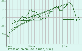 Graphe de la pression atmosphrique prvue pour Paris