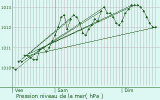 Graphe de la pression atmosphrique prvue pour Lichtervelde