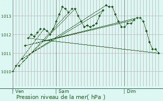 Graphe de la pression atmosphrique prvue pour Sainte-Eulalie