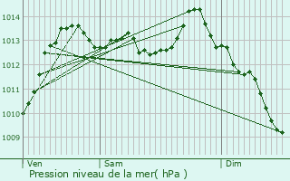 Graphe de la pression atmosphrique prvue pour Saint-Julien-en-Quint