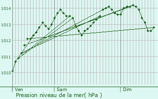 Graphe de la pression atmosphrique prvue pour Saint-Hilaire-du-Harcout