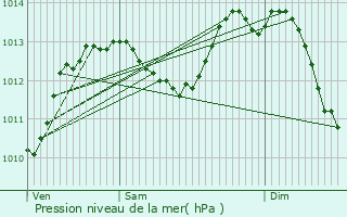 Graphe de la pression atmosphrique prvue pour Venarey-les-Laumes