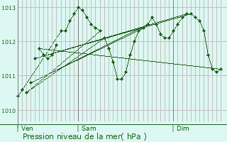 Graphe de la pression atmosphrique prvue pour Essey-ls-Nancy