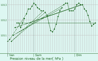 Graphe de la pression atmosphrique prvue pour Han-sur-Meuse