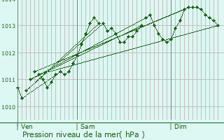 Graphe de la pression atmosphrique prvue pour Oudenburg