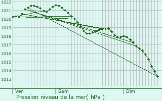 Graphe de la pression atmosphrique prvue pour Contern