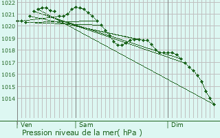 Graphe de la pression atmosphrique prvue pour Senningerberg