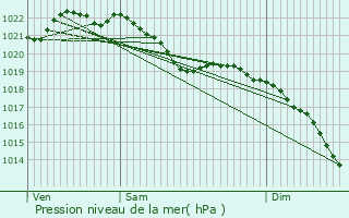 Graphe de la pression atmosphrique prvue pour Marnach