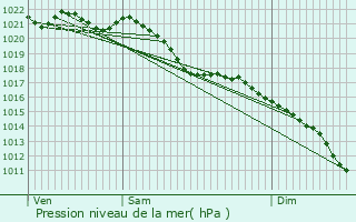 Graphe de la pression atmosphrique prvue pour Trith-Saint-Lger