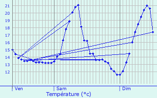 Graphique des tempratures prvues pour Olen