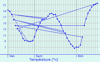 Graphique des tempratures prvues pour Dompierre-sur-Besbre