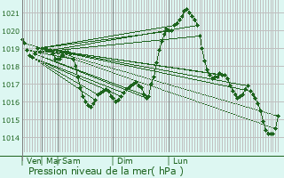 Graphe de la pression atmosphrique prvue pour Craiova