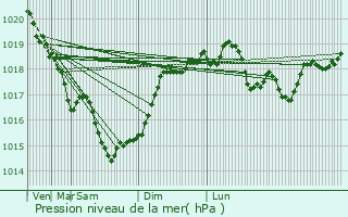 Graphe de la pression atmosphrique prvue pour Cogealac