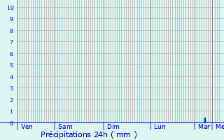 Graphique des précipitations prvues pour Rognac