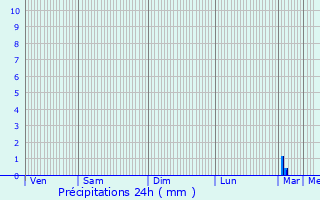 Graphique des précipitations prvues pour Douvres-la-Dlivrande