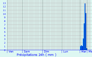 Graphique des précipitations prvues pour Eyragues