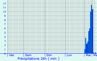 Graphique des précipitations prvues pour Lettret