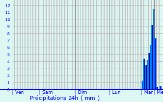 Graphique des précipitations prvues pour Rambaud