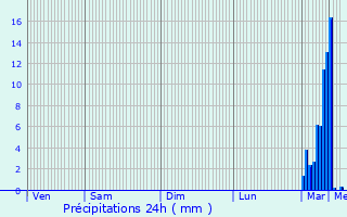 Graphique des précipitations prvues pour Fouillouse