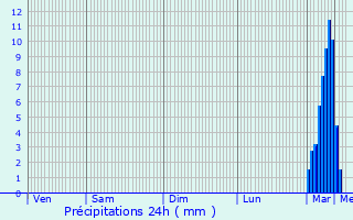 Graphique des précipitations prvues pour Vallouise