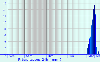 Graphique des précipitations prvues pour Le Noyer