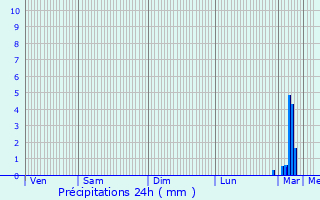 Graphique des précipitations prvues pour Elne