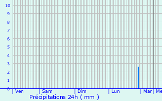 Graphique des précipitations prvues pour Les Angles