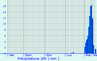 Graphique des précipitations prvues pour La Joue du Loup