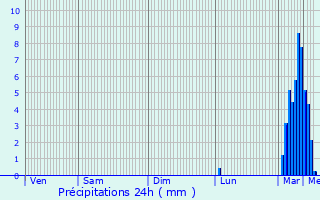 Graphique des précipitations prvues pour Rumilly