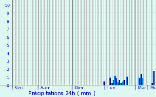 Graphique des précipitations prvues pour Berchem