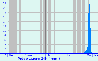 Graphique des précipitations prvues pour Als
