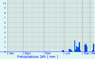 Graphique des précipitations prvues pour Grevels