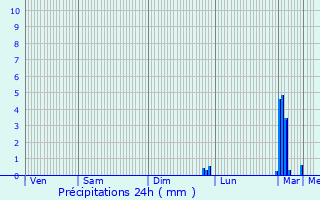 Graphique des précipitations prvues pour Saint-Pourain-sur-Sioule