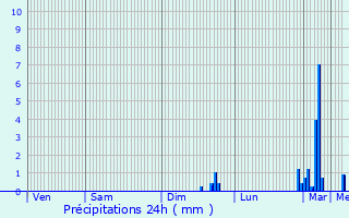 Graphique des précipitations prvues pour Sauvian