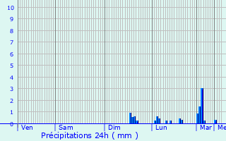 Graphique des précipitations prvues pour Montbard