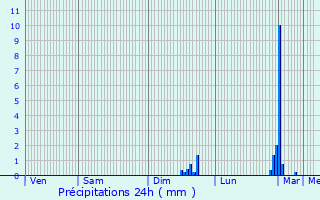 Graphique des précipitations prvues pour Alfortville
