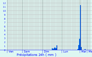 Graphique des précipitations prvues pour Bonneuil-sur-Marne