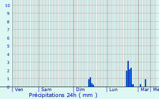 Graphique des précipitations prvues pour Saint-Philbert-sur-Risle