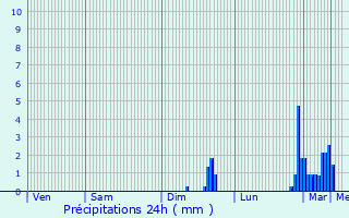 Graphique des précipitations prvues pour Dourdan