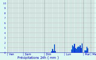 Graphique des précipitations prvues pour Montjean